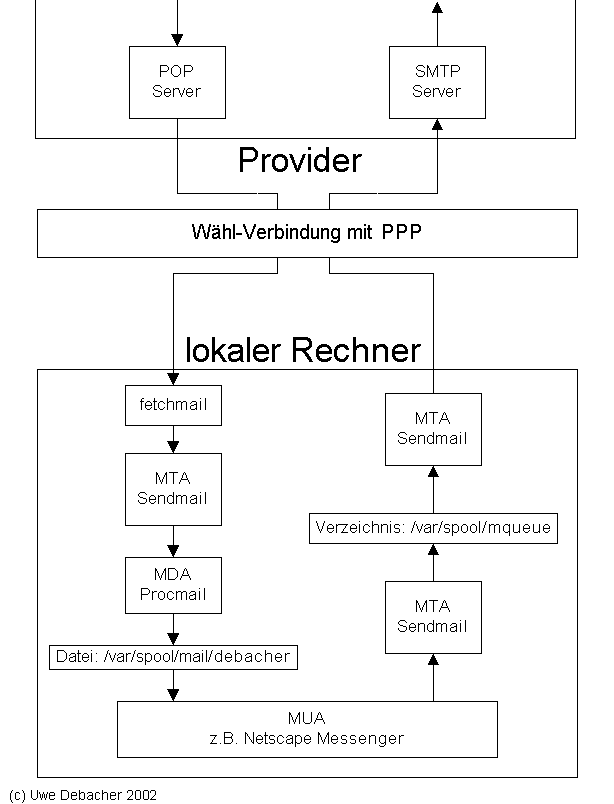 Mailabholung mit Fetchmail